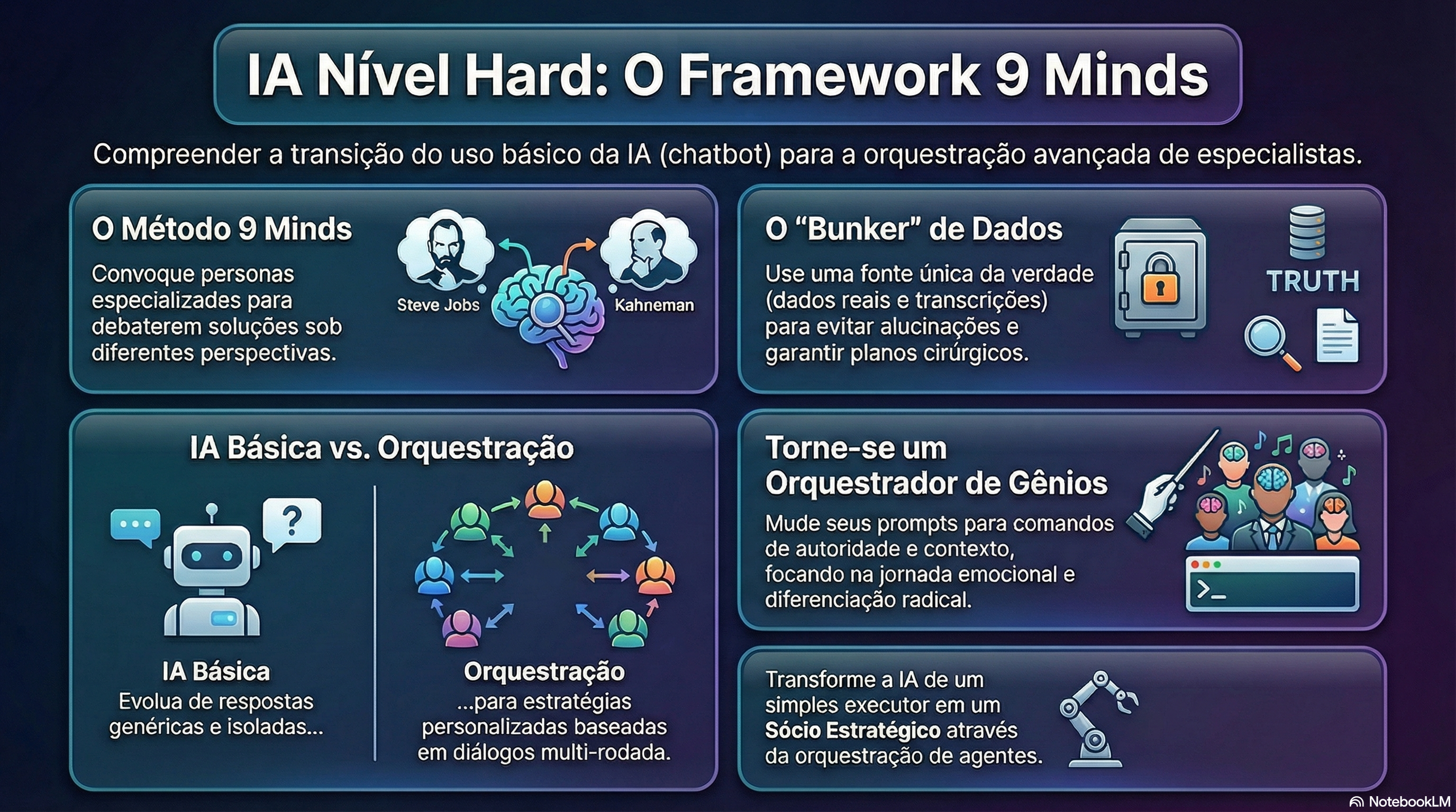 Infográfico: Framework 9 Minds - IA Básica vs Orquestração, Bunker de Dados, Orquestrador de Gênios
